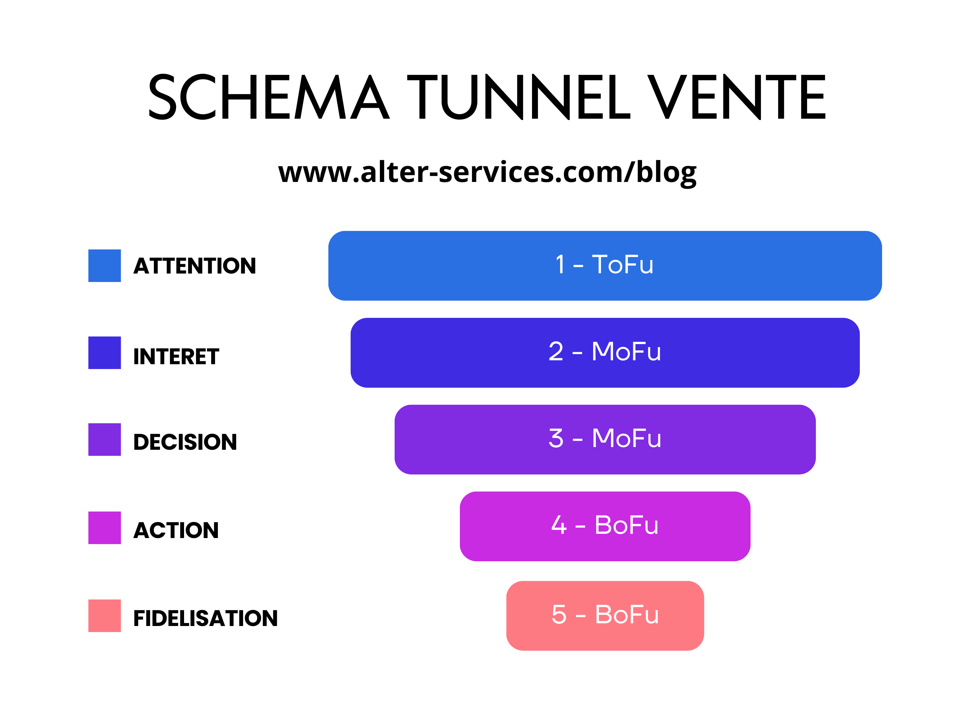 Schéma d'un tunnel de vente - AlterServices